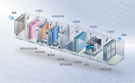 組合式空調(diào)器的性能結(jié)構(gòu)特點(diǎn)